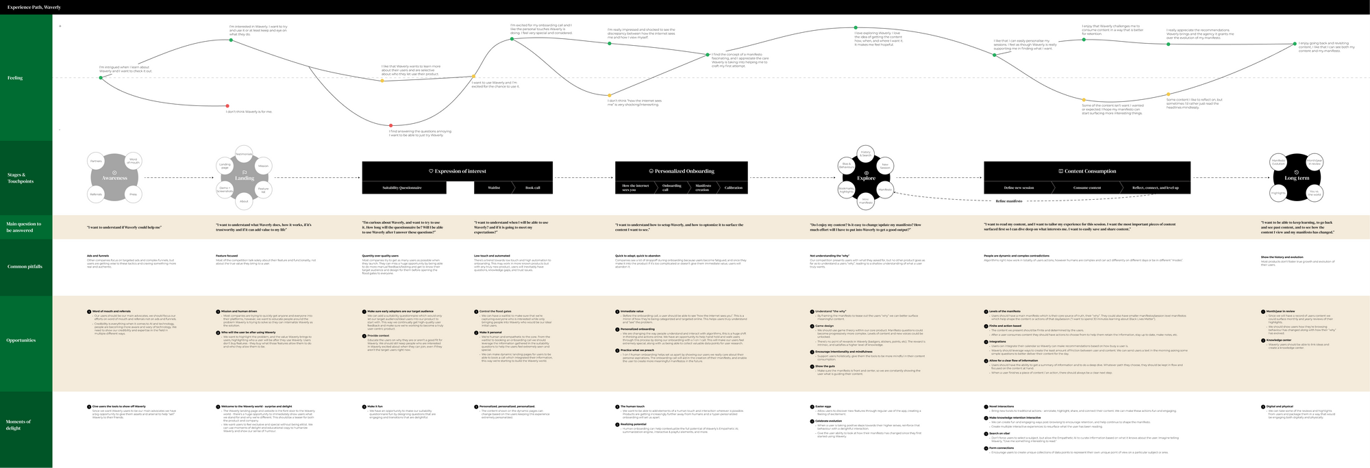 An initial mapping of the user flow for the application.